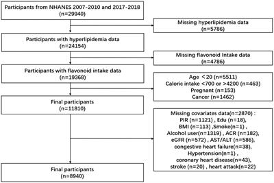 The associations between dietary flavonoid intake and hyperlipidemia: data from the national health and nutrition examination survey 2007–2010 and 2017–2018
